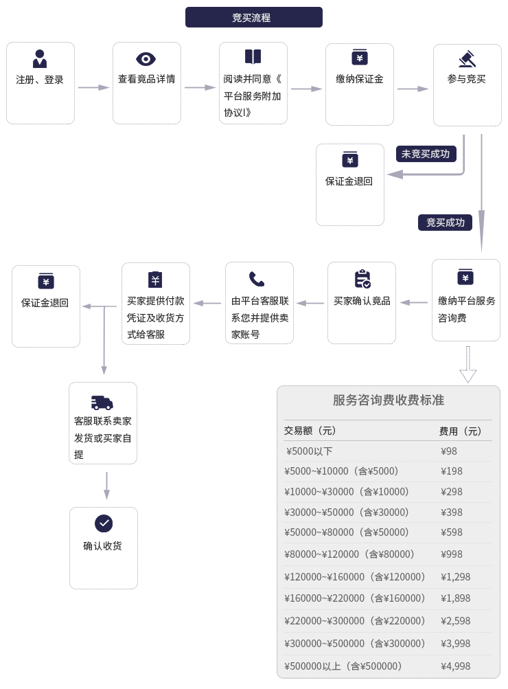 购买服务的形式包括